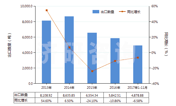2013-2017年11月中國(guó)過(guò)硼酸鹽(HS28403000)出口量及增速統(tǒng)計(jì)
